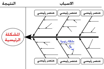 اسلوب مخطط عظمة السمكة