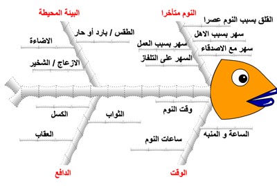 اسلوب مخطط عظمة السمكة