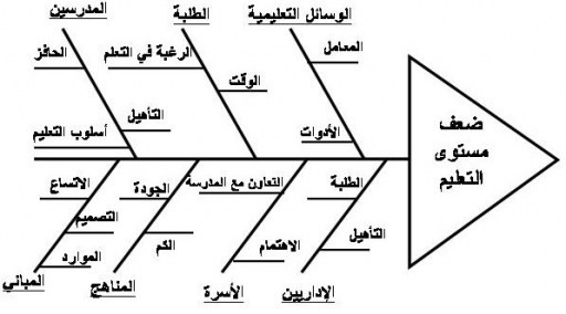 اسلوب مخطط عظمة السمكة