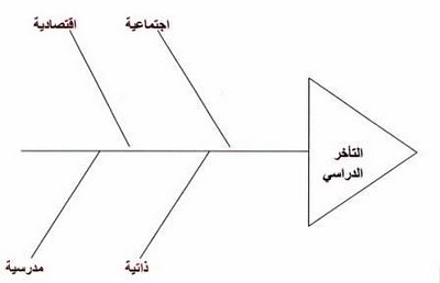 اسلوب مخطط عظمة السمكة