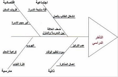 اسلوب مخطط عظمة السمكة