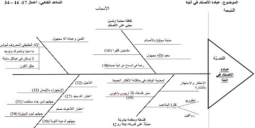 اسلوب مخطط عظمة السمكة