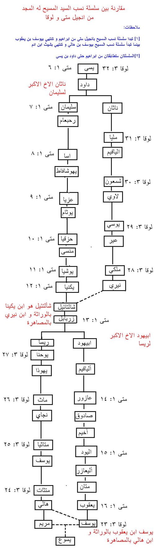 مقارنة بين سلسلة نسب السيد المسيح له المجد