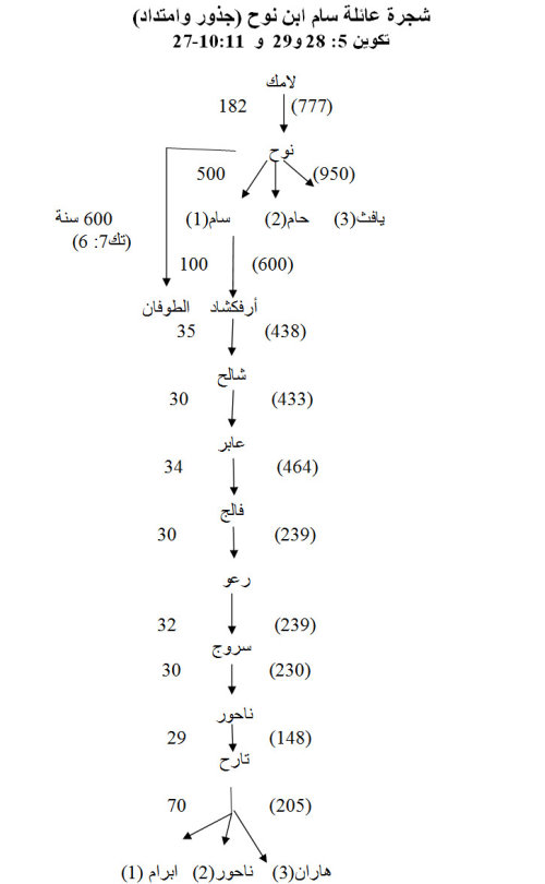 شجرة عائلة سام ابن نوح