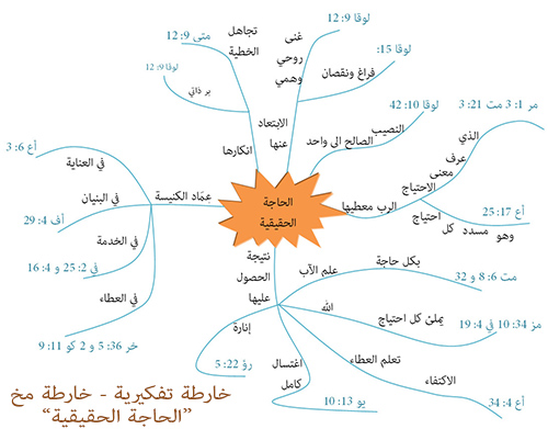 خارطة تفكيرية - خارطة مخ