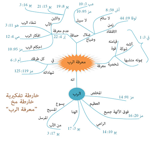 خارطة تفكيرية - خارطة مخ