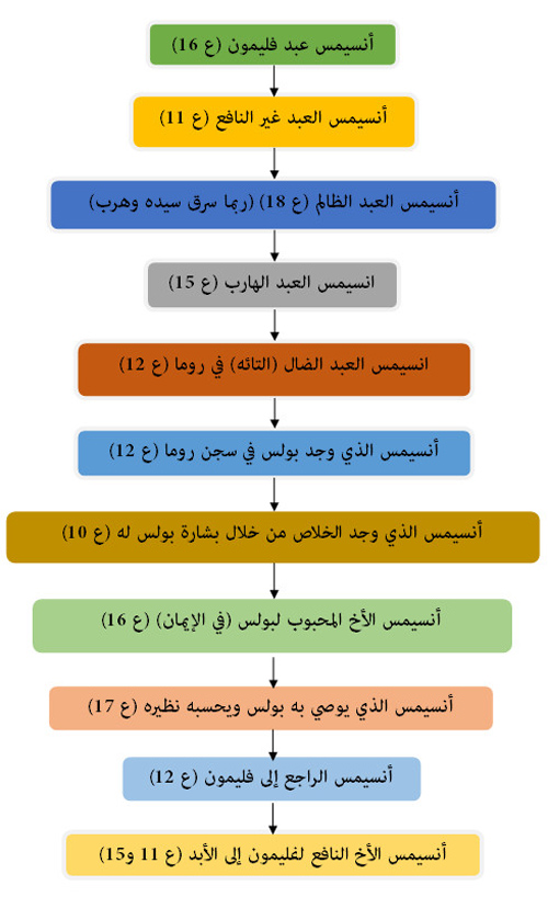 أسلوب مخطط جريان
