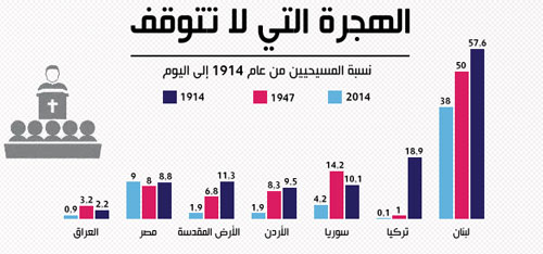 مقارنة احصائيات المسيحيين في الشرق الاوسط