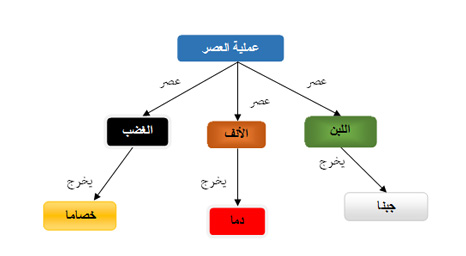 الاسلوب السابع عشر: خارطة مصطلحات