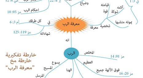 الاسلوب الثامن عشر: خارطة ذهنية / تفكيرية